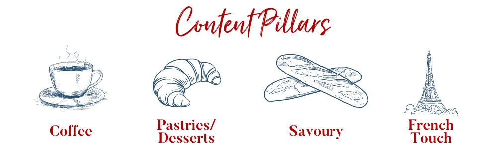 The content pillars for Delisse, Coffee, Pastries/Desserts, Savoury and French Touch